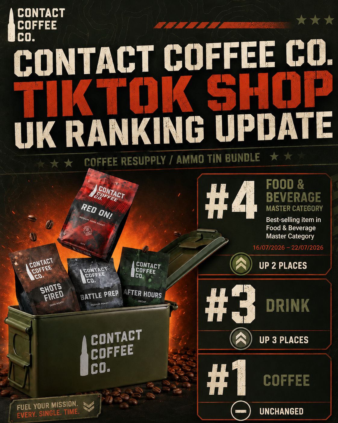 Contact Coffee Co TikTok Shop UK ranking update graphic: the Coffee Resupply ammo tin bundle ranked number 4 in Food and Beverage, number 3 in Drink and number 1 in Coffee for 16 to 22 July 2026